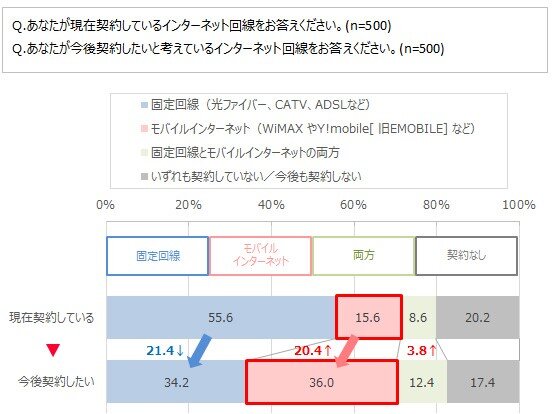 ネットとゲームの関係性が強まる中、人気回線は4年連続で「WiMAX」に…「モバイル回線」への意向が高まる