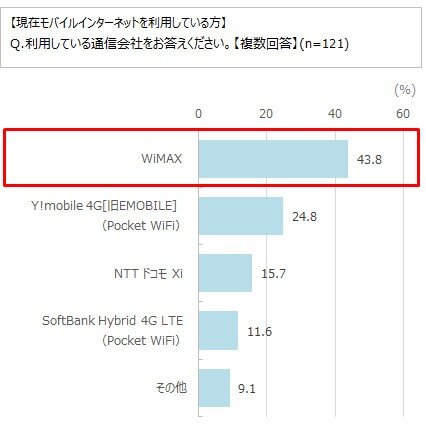 ネットとゲームの関係性が強まる中、人気回線は4年連続で「WiMAX」に…「モバイル回線」への意向が高まる