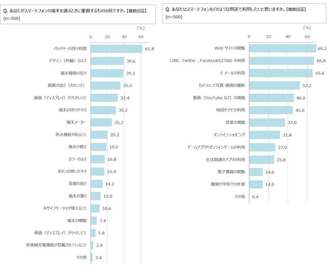 ネットとゲームの関係性が強まる中、人気回線は4年連続で「WiMAX」に…「モバイル回線」への意向が高まる