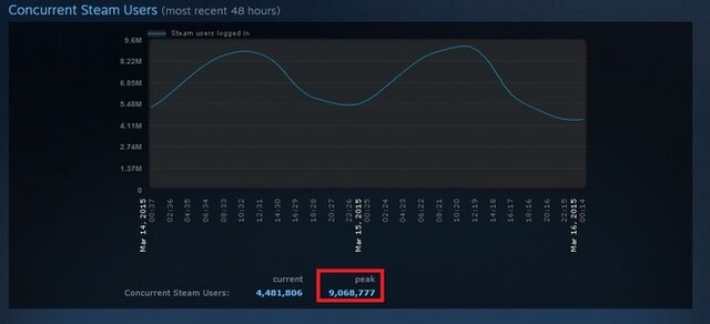 Steam、同時接続数がピーク時900万人を突破 ― 2ヶ月で記録更新