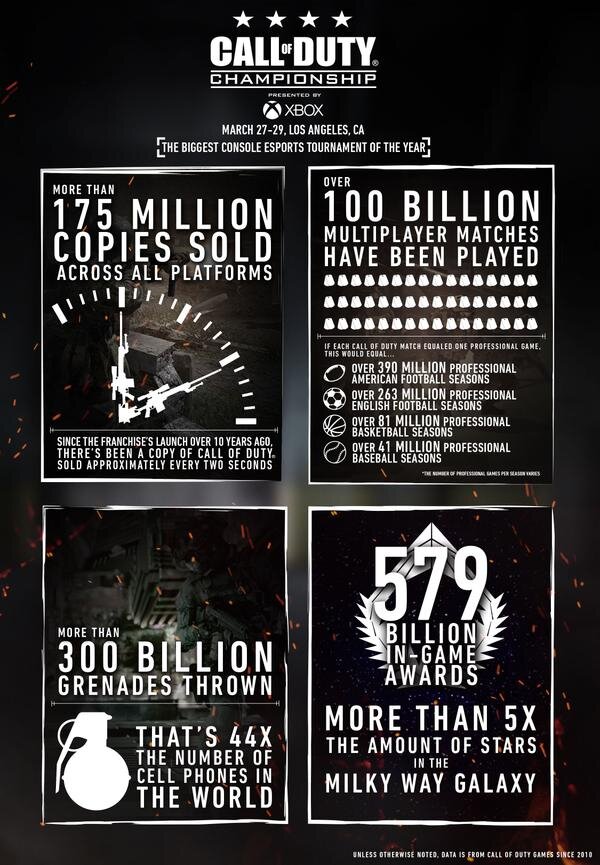 シリーズ累計1億7500万本 Call Of Duty フランチャイズの天文学的な統計データが明らかに インサイド