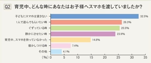 育児中、どんな時に子どもにスマホを渡していたか