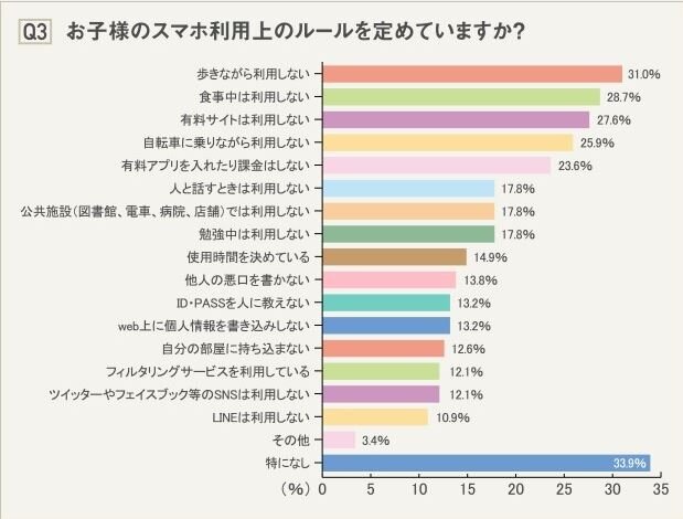 子どものスマホ利用上のルールを定めているか