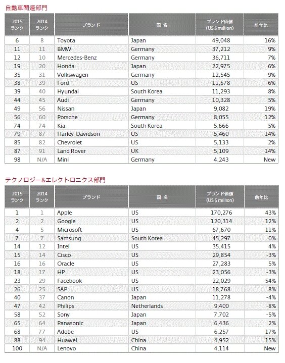 自動車関連、テクノロジー'&エレクトロニクス関連