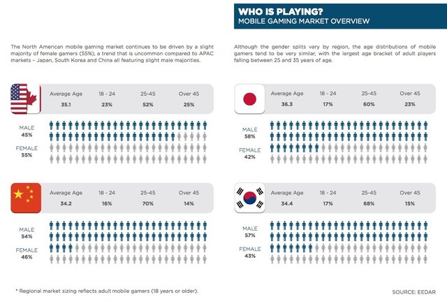 スマホゲーの世界市場が250億ドルへ上昇、日本は世界2位の51.6億ドル