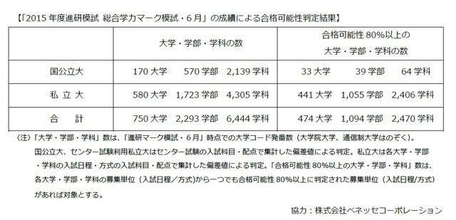 合格可能性判定結果