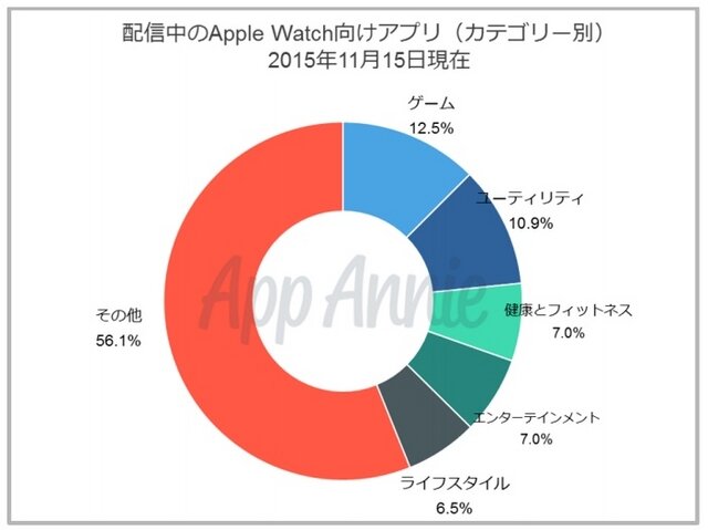 配信中のApple Watchアプリ（同レポートより）