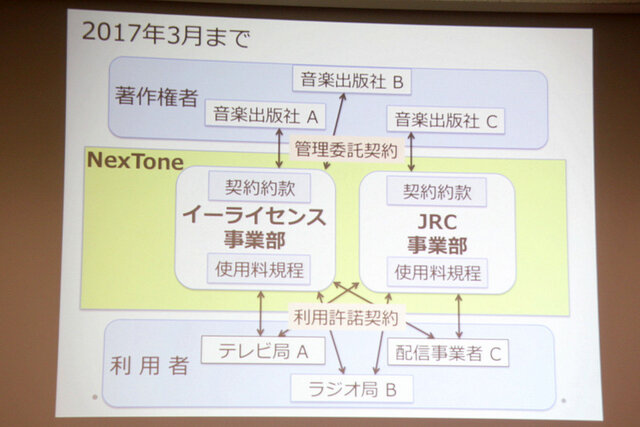 2017年3月までは2事業部制による運営を行う