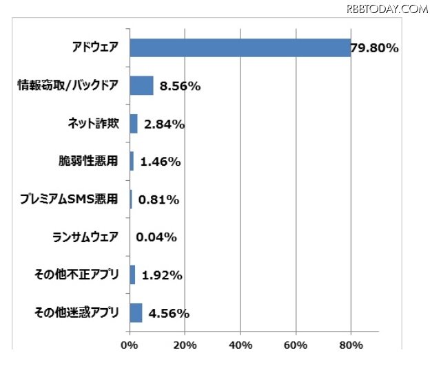 2015年国内での不正アプリ検出種別割合