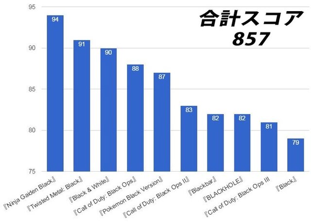 【特集】名前に『ソウル』を含むゲームは全部良作？この仮説を検証してみた