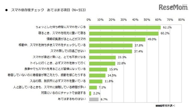 スマホ依存度チェック