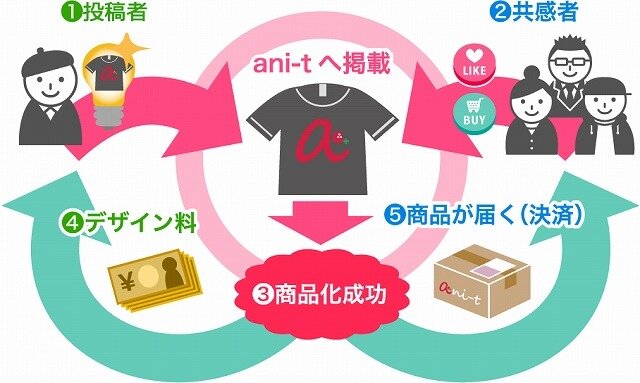 アニメファッションの商品化を支援する新サービス「ani-t」 GUMI、結月ゆかりとのコラボも