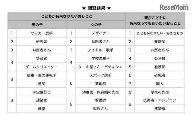 「子どもの将来のお仕事に関する意識調査」結果