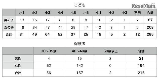 回答者の内訳