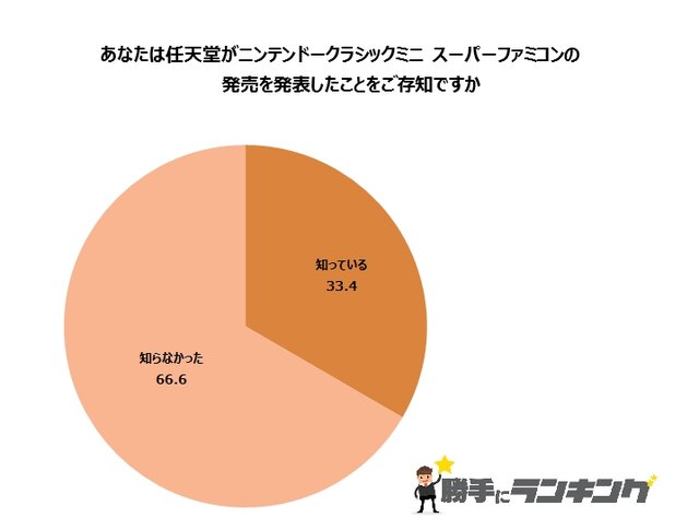 「ミニスーパーファミコン」に関するアンケート調査、「約9%が購入を検討」という数字をどう見る？