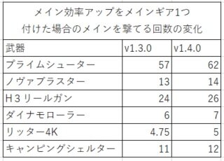 【特集】『スプラトゥーン2』更新データ1.4.0を更新前との比較画像で検証―強化されたプライムやZAPなどに注目！