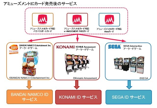 アーケードゲーム用ICカードの仕様を統一…2018年夏から提供予定