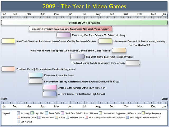 異星人の来襲、シャドウとの戦い、雷電の活躍……ゲームの2009年はどんな年？