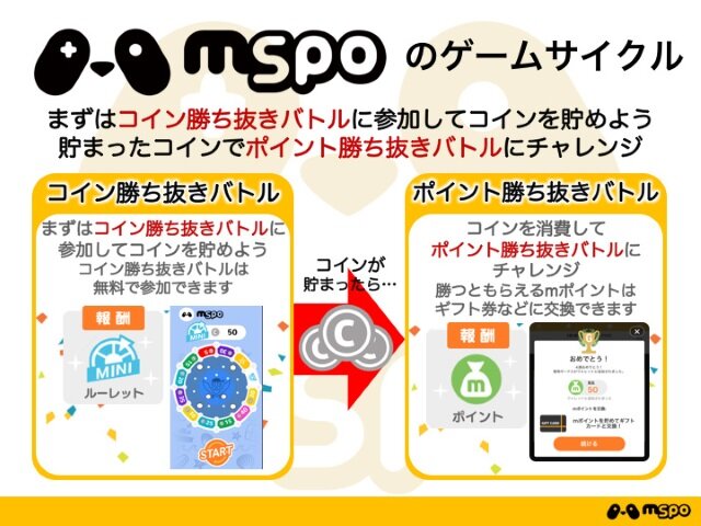 モバイル向け新サービス「mspo」の提供がスタート―勝利時にはギフト券等と交換できるポイントを付与