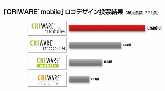 CRI・ミドルウェア、モバイル市場向け新ブランドのロゴが決定！ 〜 ユーザー投票で採用