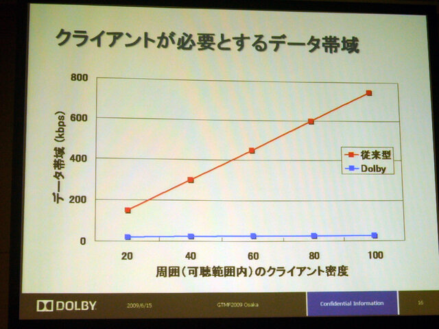 【GTMF 2009】次世代のボイスチャットを実現するDolby Axon〜ドルビージャパン