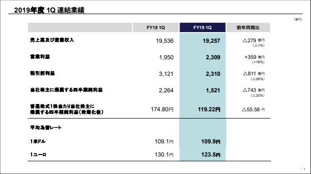 PS4の販売台数が1億台を突破！ソフトのDL販売がパッケージを上回る―ソニー20年1Q決算は減益で通期も減収予想