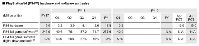 PS4の販売台数が1億台を突破！ソフトのDL販売がパッケージを上回る―ソニー20年1Q決算は減益で通期も減収予想